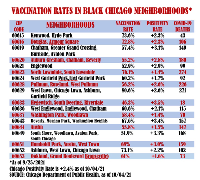 VACCINATION RATES in Black Neighborhoods