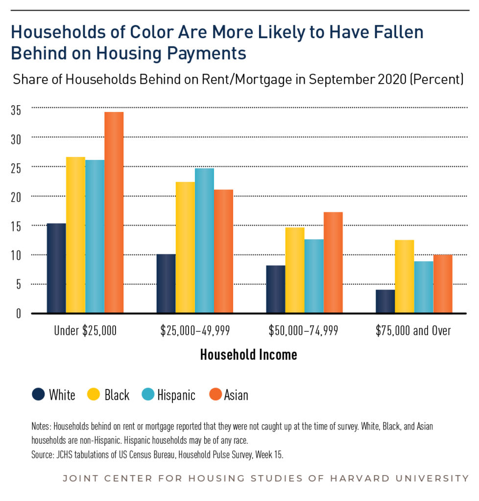 2020 Harvard State of the Nations Housing Late Mortgage Payments by Race Income