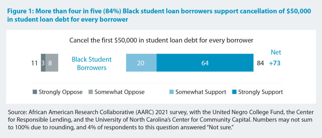 2022 CRL UNCF Image Survey on Student Debt Forgiveness