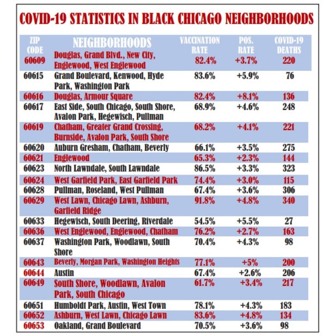 Covid 19 Statistics in Black Chicago Neighborhoods