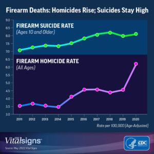 graph that shows firearm homicide rates