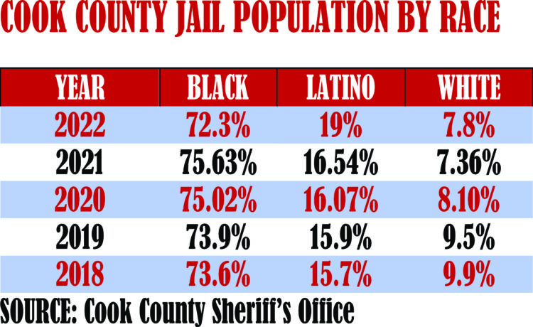 cook county jail population by race