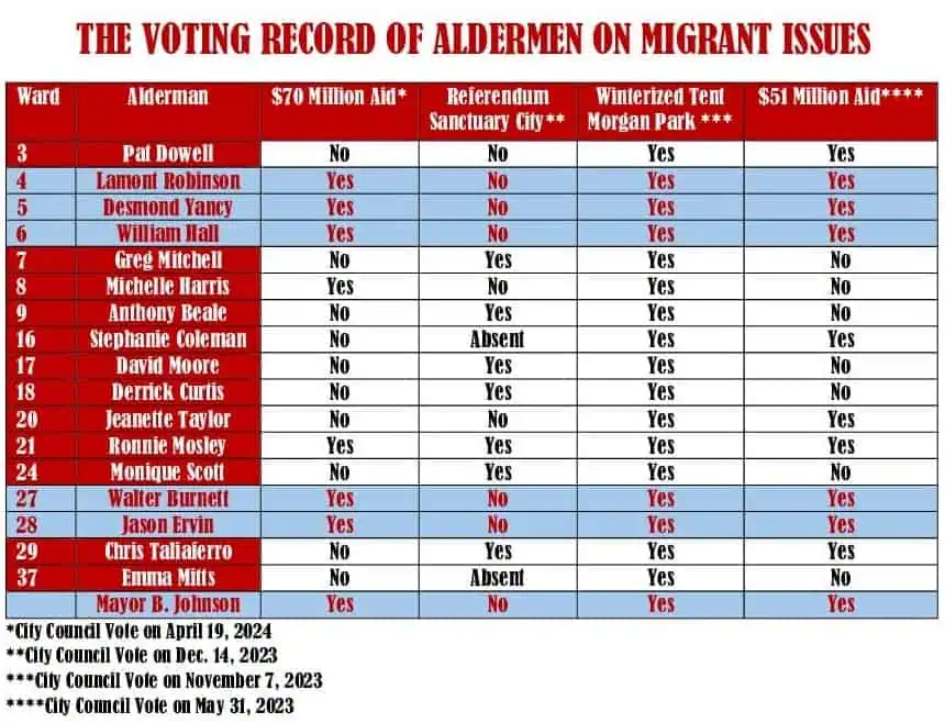 VOTING RECORD OF ALDERMEN ON MIGRANT PROPOSALS
