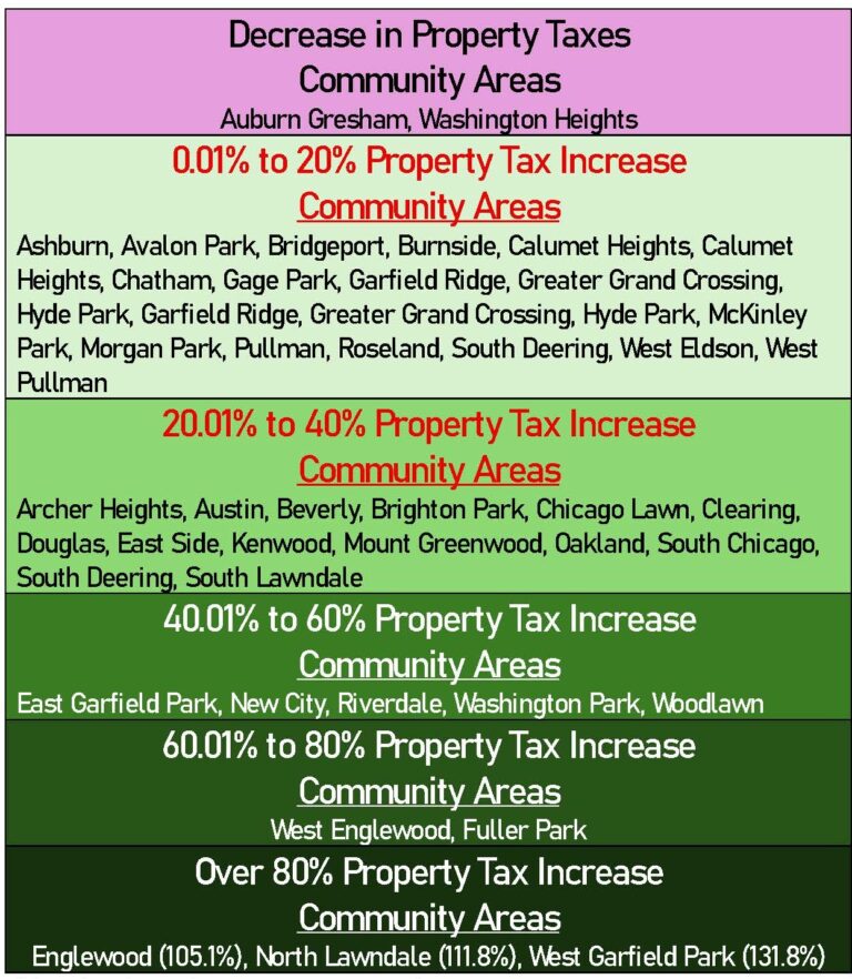 Black Neighborhoods hit hardest in Property Tax Hike